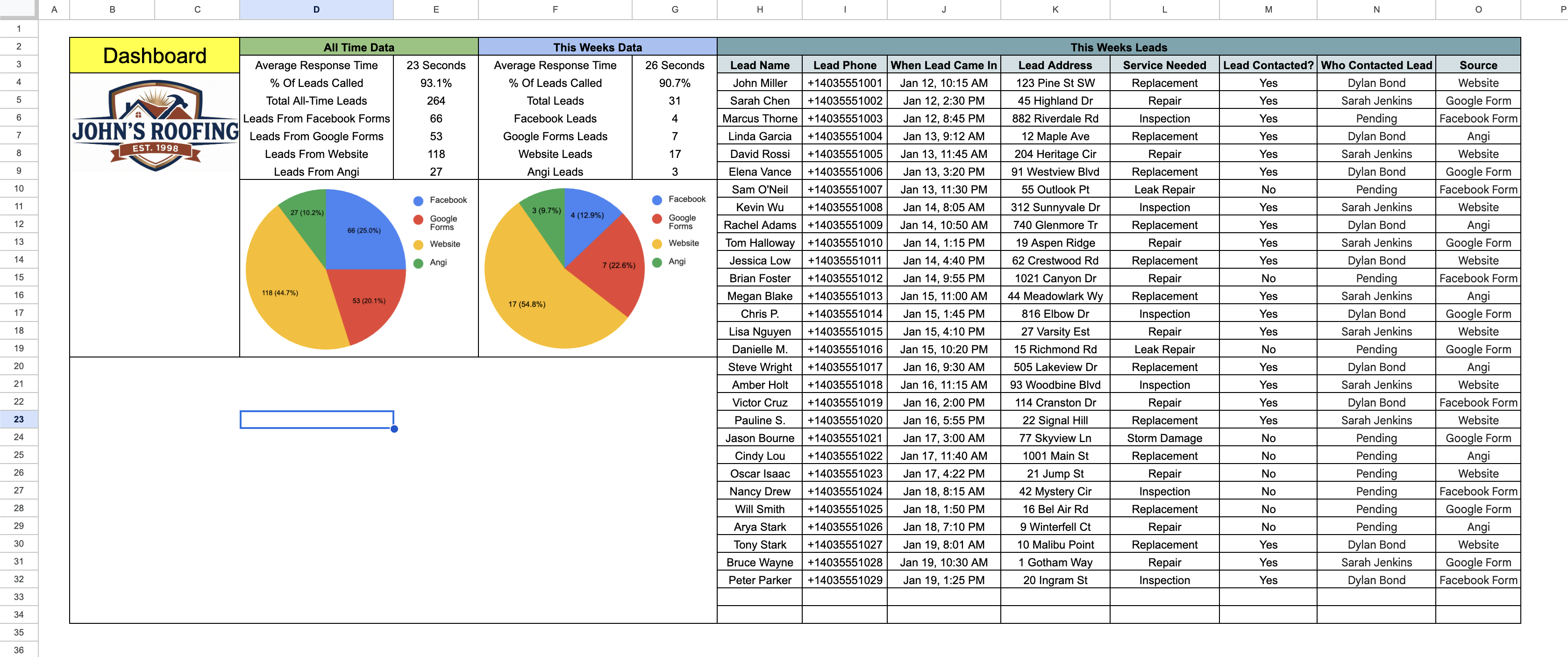 SwiftConnect Dashboard showing lead management and response times